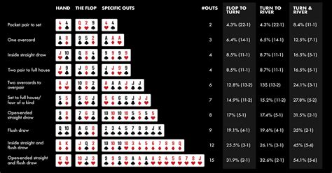 Mãos de poker odds gráfico